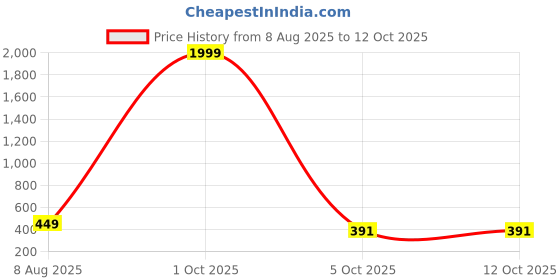 myntra.com SHOPPY VILLA Pack Of 2 Full Coverage Lightly Padded Bra shoppy villa Price History Graph from 8 Aug 2025 to 11 Oct 2025