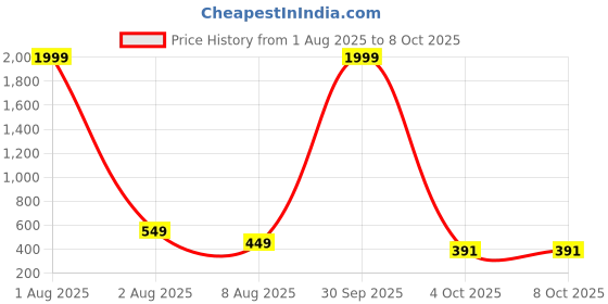 myntra.com SHOPPY VILLA Pack Of 2 Full Coverage Lightly Padded Bra shoppy villa Price History Graph from 1 Aug 2025 to 8 Oct 2025