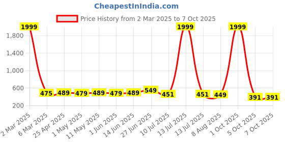 myntra.com SHOPPY VILLA Pack Of 2 Full Coverage Lightly Padded Everyday Bra shoppy villa Price History Graph from 2 Mar 2025 to 7 Oct 2025