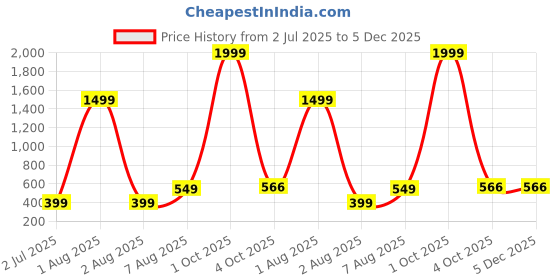 myntra.com SHOPPY VILLA Pack Of 2 Printed Cotton Hipster Briefs 6048-PINK -GREY-S-PO2 shoppy villa Price History Graph from 2 Jul 2025 to 5 Dec 2025