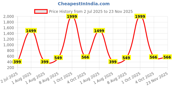 myntra.com SHOPPY VILLA Pack Of 2 Printed Hipster Briefs 6048-PINK - RED-S-PO2 shoppy villa Price History Graph from 2 Jul 2025 to 23 Nov 2025