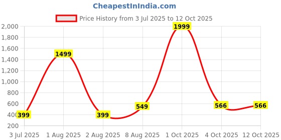 myntra.com SHOPPY VILLA Pack Of 2 Printed Hipster Briefs 6048-RED -GREY-S-PO2 shoppy villa Price History Graph from 3 Jul 2025 to 12 Oct 2025