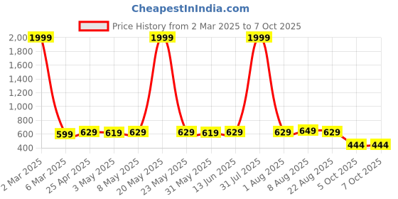 myntra.com SHOPPY VILLA Pack Of 3 Full Coverage Lightly Padded Bra shoppy villa Price History Graph from 2 Mar 2025 to 7 Oct 2025