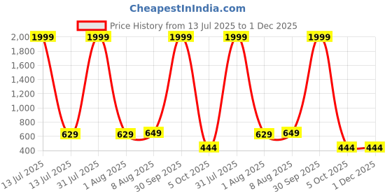 myntra.com SHOPPY VILLA Pack Of 3 Full Coverage Lightly Padded Everyday Bra shoppy villa Price History Graph from 13 Jul 2025 to 1 Dec 2025