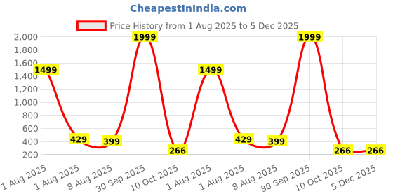myntra.com SHOPPY VILLA Pack Of 3 Non Padded Mock Camisoles Cleavage Cover Camisoles shoppy villa Price History Graph from 1 Aug 2025 to 5 Dec 2025