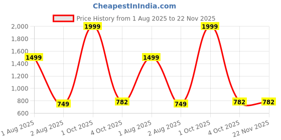 myntra.com SHOPPY VILLA Pack Of 3 Printed Hipster Briefs 6048-BLACK - PINK - RED-S-PO3 shoppy villa Price History Graph from 1 Aug 2025 to 22 Nov 2025