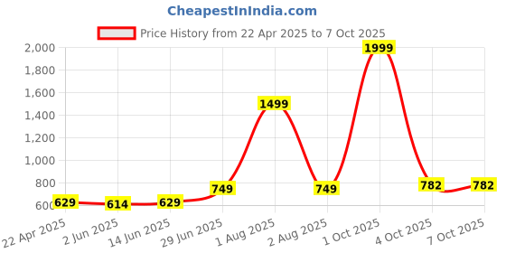myntra.com SHOPPY VILLA Pack Of 3 Printed Hipster Briefs 6048-BLAKC - GREY - RED-S-PO3 shoppy villa Price History Graph from 22 Apr 2025 to 6 Oct 2025