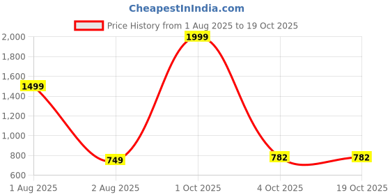 myntra.com SHOPPY VILLA Pack Of 3 Printed Hipster Briefs 6048-RED - PINK - BLACK-S-PO3 shoppy villa Price History Graph from 1 Aug 2025 to 18 Oct 2025