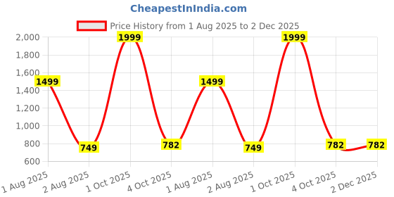 myntra.com SHOPPY VILLA Pack Of 3 Printed Hipster Briefs 6048-RED - PINK - GREY-S-PO3 shoppy villa Price History Graph from 1 Aug 2025 to 1 Dec 2025
