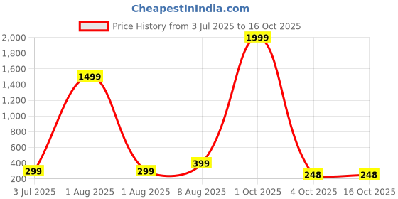 myntra.com SHOPPY VILLA Printed Hipster Brief 6048-RED-S-PO1 shoppy villa Price History Graph from 3 Jul 2025 to 15 Oct 2025