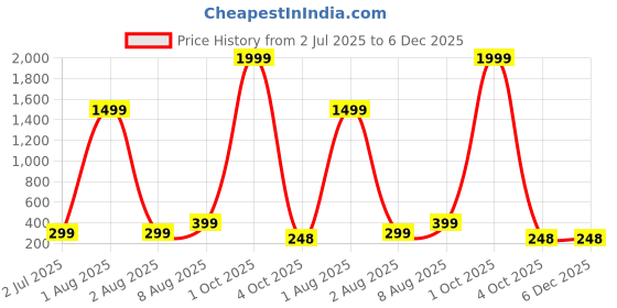 myntra.com SHOPPY VILLA Printed Hipster Briefs 6048-BABY PINK-S-PO1 shoppy villa Price History Graph from 2 Jul 2025 to 6 Dec 2025