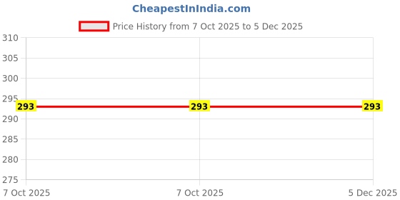 myntra.com SHOPPY VILLA Women High-Rise Lounge Shorts shoppy villa Price History Graph from 7 Oct 2025 to 5 Dec 2025