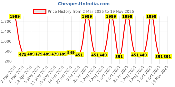 myntra.com SHOPPY VILLA Women Pack of 2 Bra Full Coverage Lightly Padded and Non-Wired Bra shoppy villa Price History Graph from 2 Mar 2025 to 19 Nov 2025