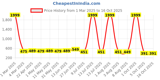 myntra.com SHOPPY VILLA Women Pack of 2 Bra Full Coverage Lightly Padded and Non-Wired Bra shoppy villa Price History Graph from 1 Mar 2025 to 16 Oct 2025