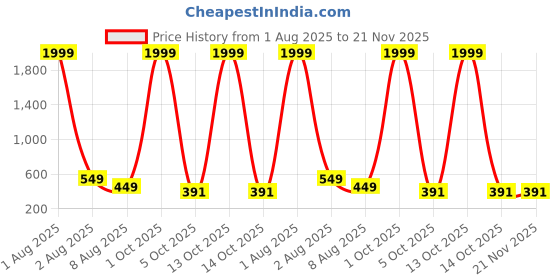 myntra.com SHOPPY VILLA Women Pack of 2 Full Coverage Lightly Padded and Non-Wired Bra shoppy villa Price History Graph from 1 Aug 2025 to 20 Nov 2025