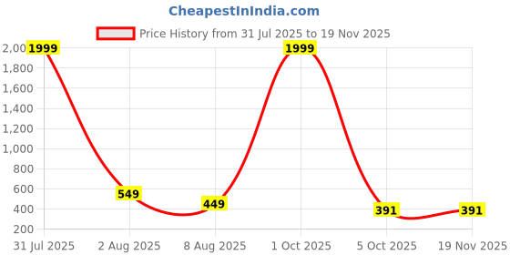 myntra.com SHOPPY VILLA Women Pack of 2 Full Coverage Lightly Padded and Non-Wired Bra shoppy villa Price History Graph from 31 Jul 2025 to 19 Nov 2025