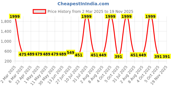 myntra.com SHOPPY VILLA Women Pack Of 2 Full Coverage Lightly Padded Cotton Bra shoppy villa Price History Graph from 2 Mar 2025 to 18 Nov 2025