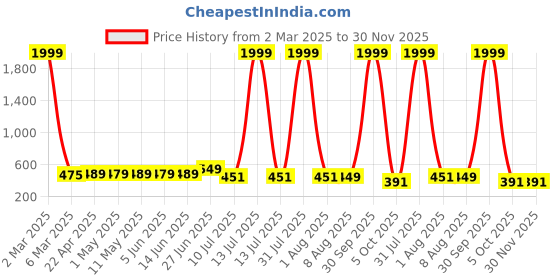 myntra.com SHOPPY VILLA Women Pack Of 2 Full Coverage Lightly Padded Cotton Slip-On Bra shoppy villa Price History Graph from 2 Mar 2025 to 30 Nov 2025
