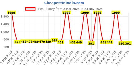 myntra.com SHOPPY VILLA Women Pack Of 2 Full Coverage Lightly Padded Everyday Bra shoppy villa Price History Graph from 2 Mar 2025 to 22 Nov 2025