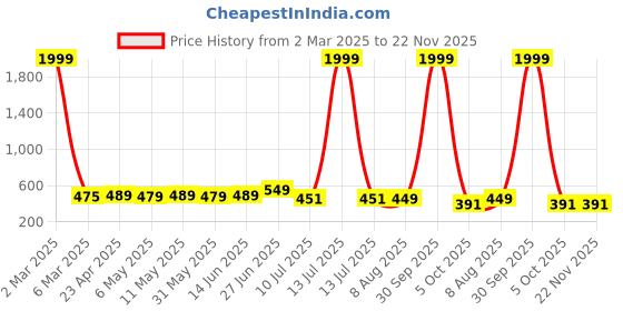 myntra.com SHOPPY VILLA Women Pack Of 2 Full Coverage Lightly PaddedBra shoppy villa Price History Graph from 2 Mar 2025 to 22 Nov 2025