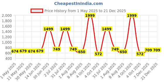 myntra.com SHOPPY VILLA Women Pack Of 2 Rapid-Dry Sports Shorts shoppy villa Price History Graph from 1 May 2025 to 21 Dec 2025