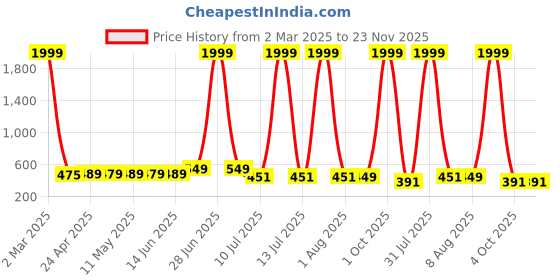 myntra.com SHOPPY VILLA Women Pack of 2 Seamless Full Coverage Lightly Padded Bra shoppy villa Price History Graph from 2 Mar 2025 to 23 Nov 2025