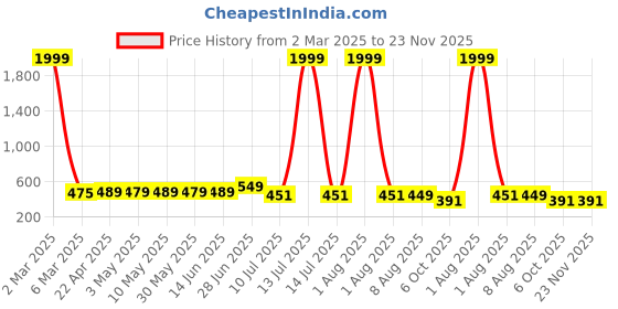 myntra.com SHOPPY VILLA Women Pack of 2 Seamless Full Coverage Lightly Padded Bra shoppy villa Price History Graph from 2 Mar 2025 to 23 Nov 2025