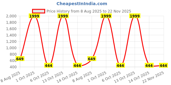 myntra.com SHOPPY VILLA Women Pack Of 3 Full Coverage Lightly Padded Bra shoppy villa Price History Graph from 8 Aug 2025 to 22 Nov 2025