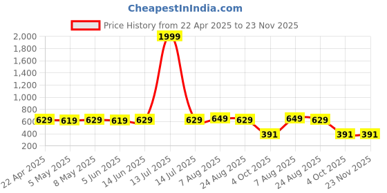 myntra.com SHOPPY VILLA Women Pack of 3 Seamless Full Coverage Lightly Padded Bra shoppy villa Price History Graph from 22 Apr 2025 to 23 Nov 2025