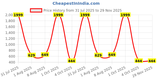 myntra.com SHOPPY VILLA Women Pack of 3 Seamless Full Coverage Lightly Padded Bra shoppy villa Price History Graph from 31 Jul 2025 to 29 Nov 2025