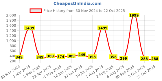 myntra.com SHOPPY VILLA Women Shoulder Strap Cotton Camisoles shoppy villa Price History Graph from 30 Nov 2024 to 22 Oct 2025