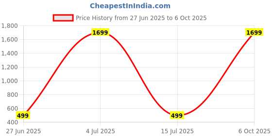 myntra.com SHOPYCLICK Men Peach Kurta shopyclick Price History Graph from 27 Jun 2025 to 6 Oct 2025