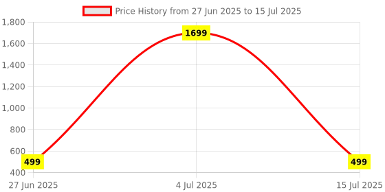 myntra.com SHOPYCLICK Men Solid Regular Kurta shopyclick Price History Graph from 27 Jun 2025 to 15 Jul 2025