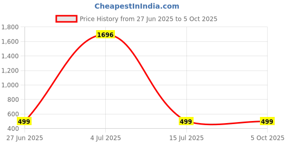 myntra.com SHOPYCLICK Men Solid Straight Kurta shopyclick Price History Graph from 27 Jun 2025 to 4 Oct 2025