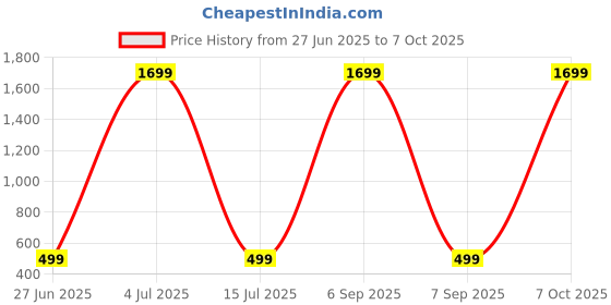 myntra.com SHOPYCLICK Men Straight Kurta shopyclick Price History Graph from 27 Jun 2025 to 7 Oct 2025