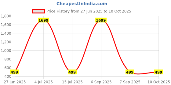 myntra.com SHOPYCLICK Men Straight Kurta shopyclick Price History Graph from 27 Jun 2025 to 9 Oct 2025