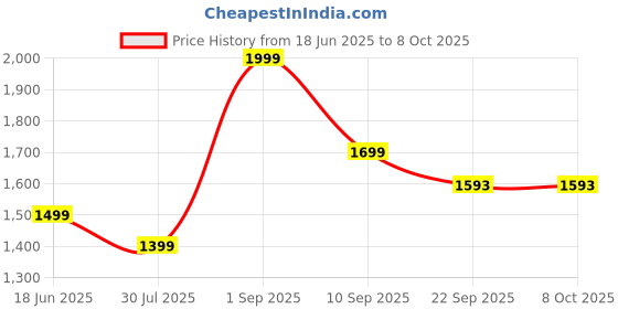 myntra.com Shortscape Men Color Changing Swim Shorts shortscape Price History Graph from 18 Jun 2025 to 8 Oct 2025