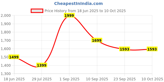myntra.com Shortscape Men Color Changing Swim Shorts shortscape Price History Graph from 18 Jun 2025 to 9 Oct 2025