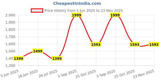 myntra.com Shortscape Men Color Changing Swim Shorts shortscape Price History Graph from 5 Jun 2025 to 23 Nov 2025