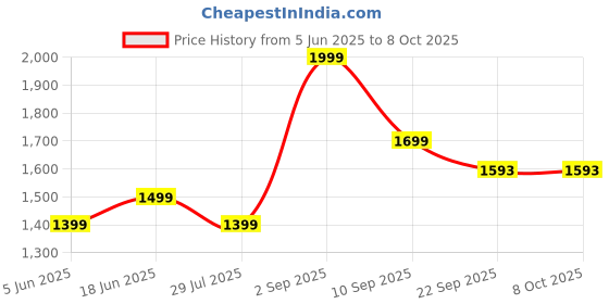 myntra.com Shortscape Men Color Changing Swim Shorts shortscape Price History Graph from 5 Jun 2025 to 8 Oct 2025