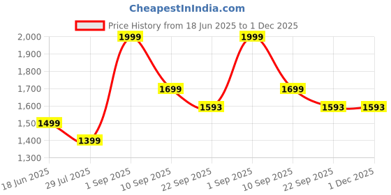 myntra.com Shortscape Men Floral Water Reactive Swim Shorts shortscape Price History Graph from 18 Jun 2025 to 1 Dec 2025