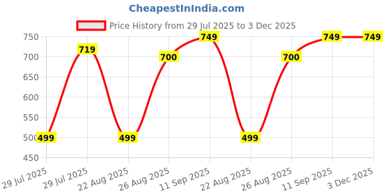 myntra.com Shortscape Men Solid Swim Shorts shortscape Price History Graph from 29 Jul 2025 to 2 Dec 2025