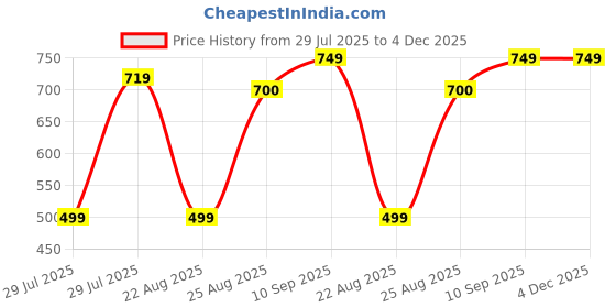 myntra.com Shortscape Men Solid Swim Shorts shortscape Price History Graph from 29 Jul 2025 to 4 Dec 2025