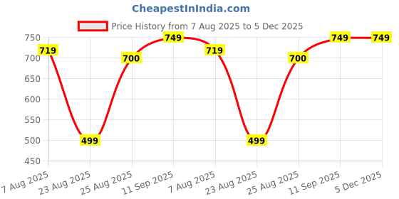 myntra.com Shortscape Men Solid Swim Shorts shortscape Price History Graph from 7 Aug 2025 to 5 Dec 2025