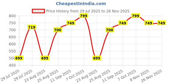 myntra.com Shortscape Men Solid Swim Shorts shortscape Price History Graph from 29 Jul 2025 to 25 Nov 2025