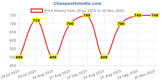 myntra.com Shortscape Men Solid Swim Shorts shortscape Price History Graph from 29 Jul 2025 to 30 Nov 2025
