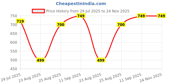 myntra.com Shortscape Men Solid Swim Shorts shortscape Price History Graph from 29 Jul 2025 to 24 Nov 2025