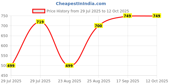 myntra.com Shortscape Men Solid Swim Shorts shortscape Price History Graph from 29 Jul 2025 to 11 Oct 2025