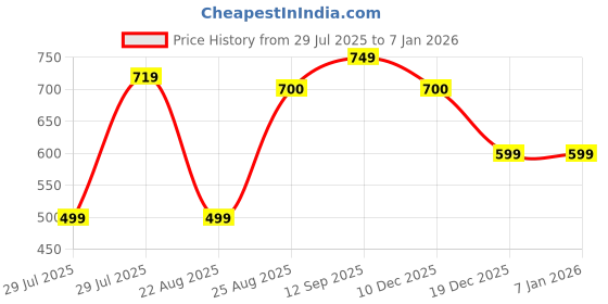 myntra.com Shortscape Men Solid Swim Shorts shortscape Price History Graph from 29 Jul 2025 to 5 Jan 2026