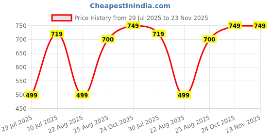 myntra.com Shortscape Men Solid Swim Shorts shortscape Price History Graph from 29 Jul 2025 to 23 Nov 2025